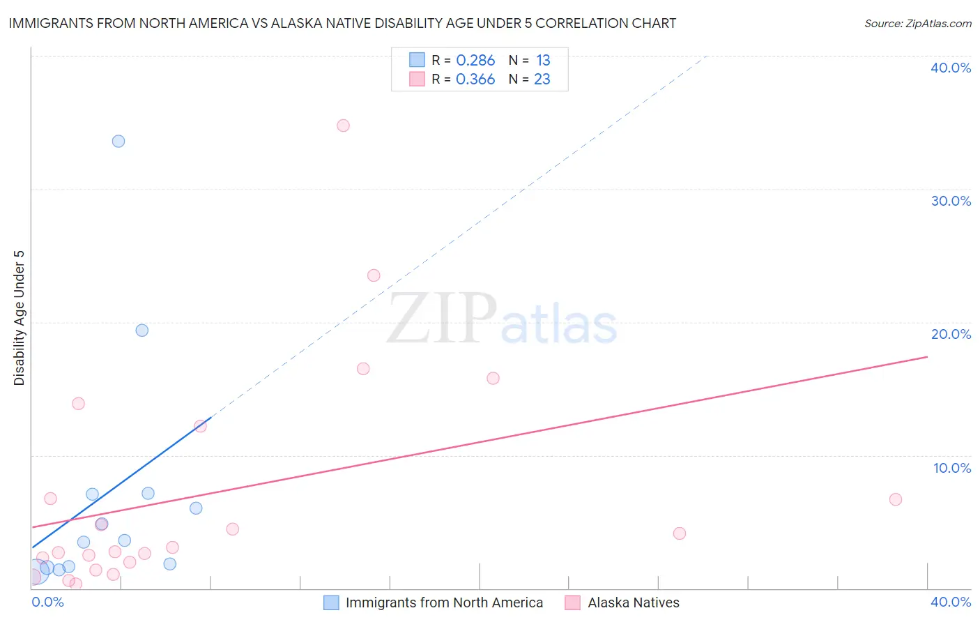 Immigrants from North America vs Alaska Native Disability Age Under 5