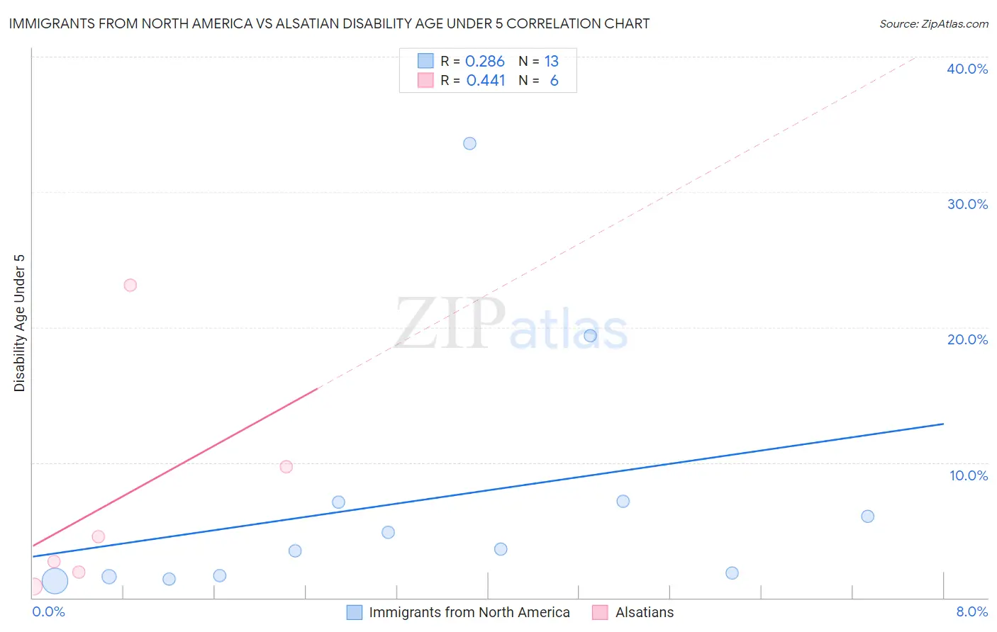 Immigrants from North America vs Alsatian Disability Age Under 5