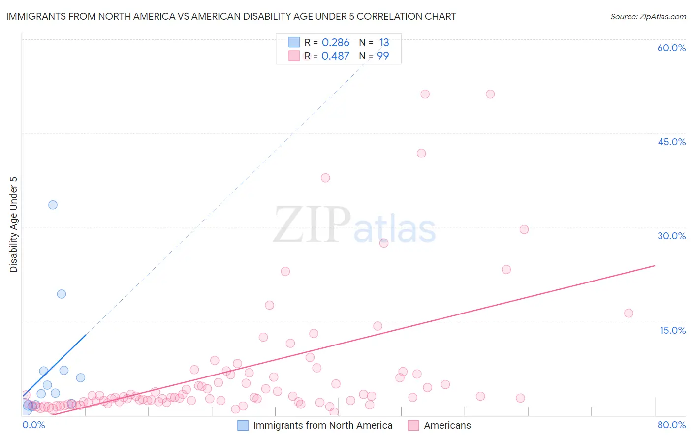 Immigrants from North America vs American Disability Age Under 5