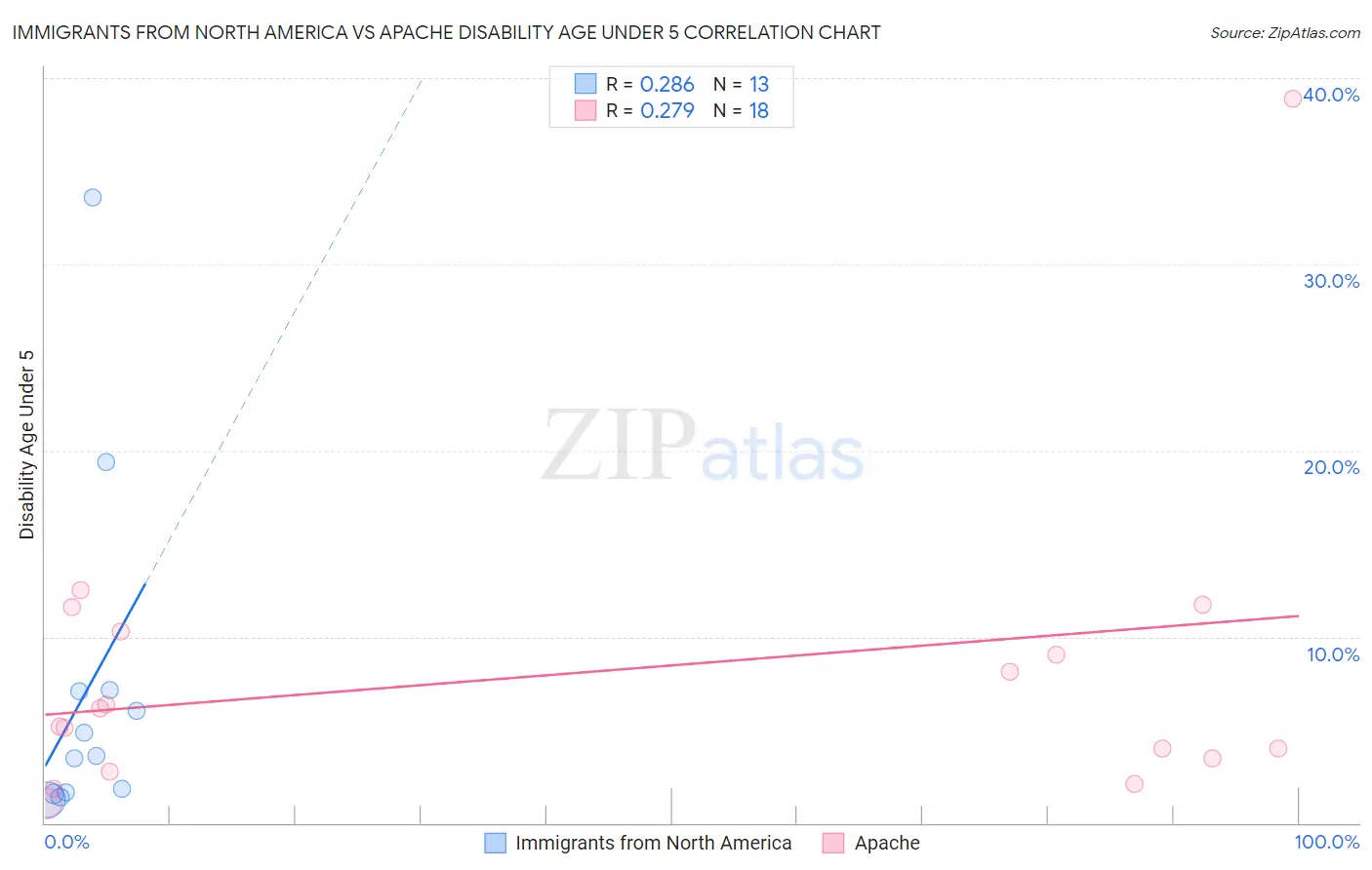 Immigrants from North America vs Apache Disability Age Under 5