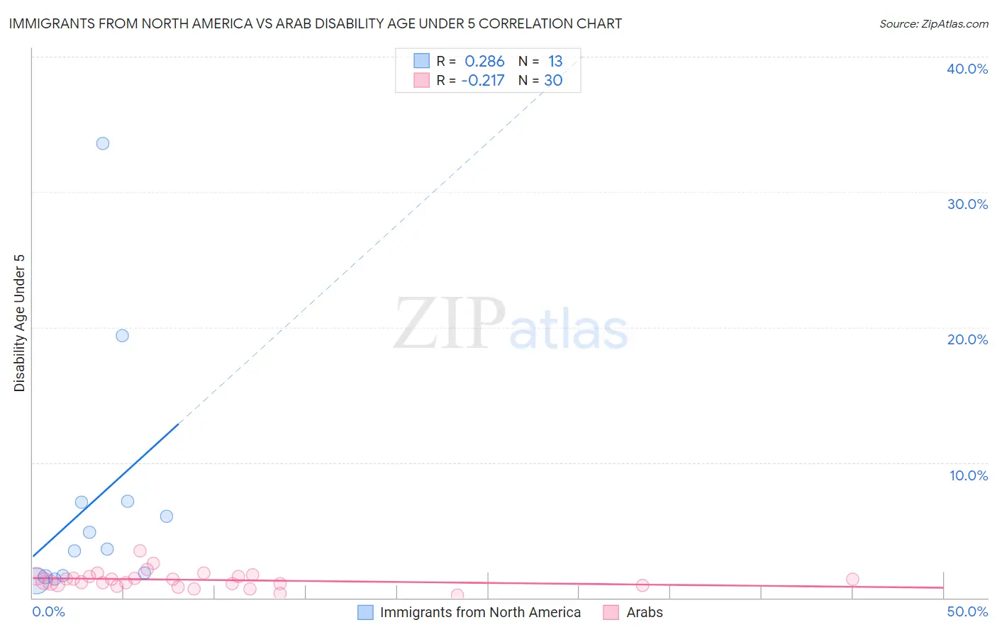 Immigrants from North America vs Arab Disability Age Under 5