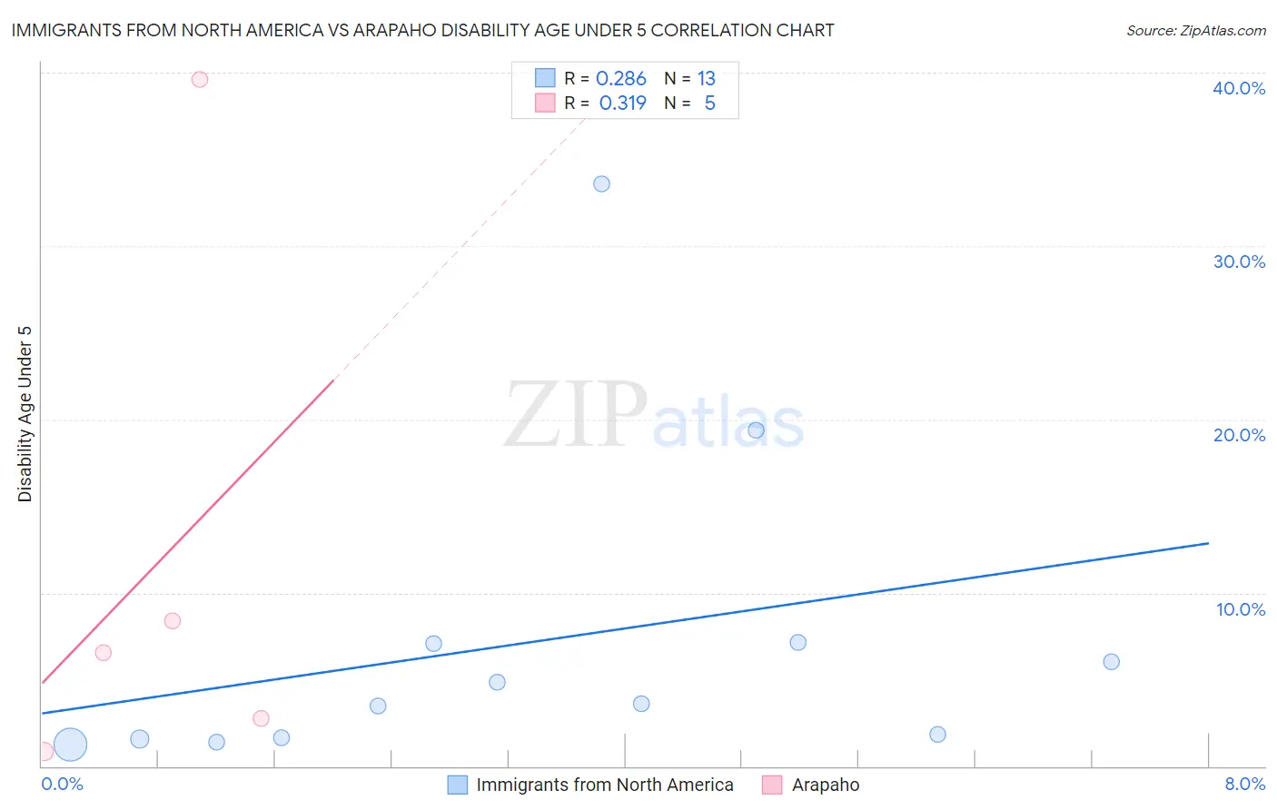 Immigrants from North America vs Arapaho Disability Age Under 5
