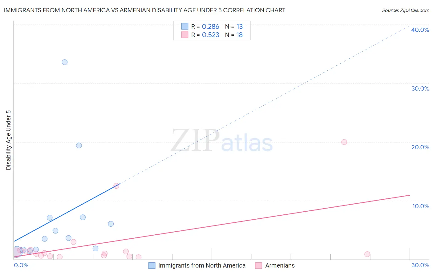 Immigrants from North America vs Armenian Disability Age Under 5