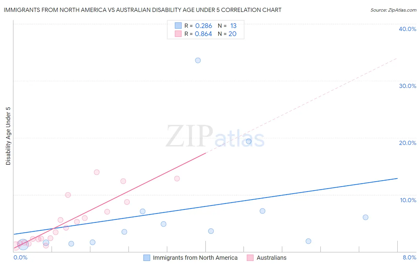 Immigrants from North America vs Australian Disability Age Under 5