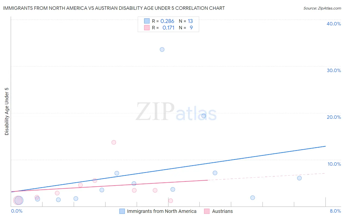 Immigrants from North America vs Austrian Disability Age Under 5