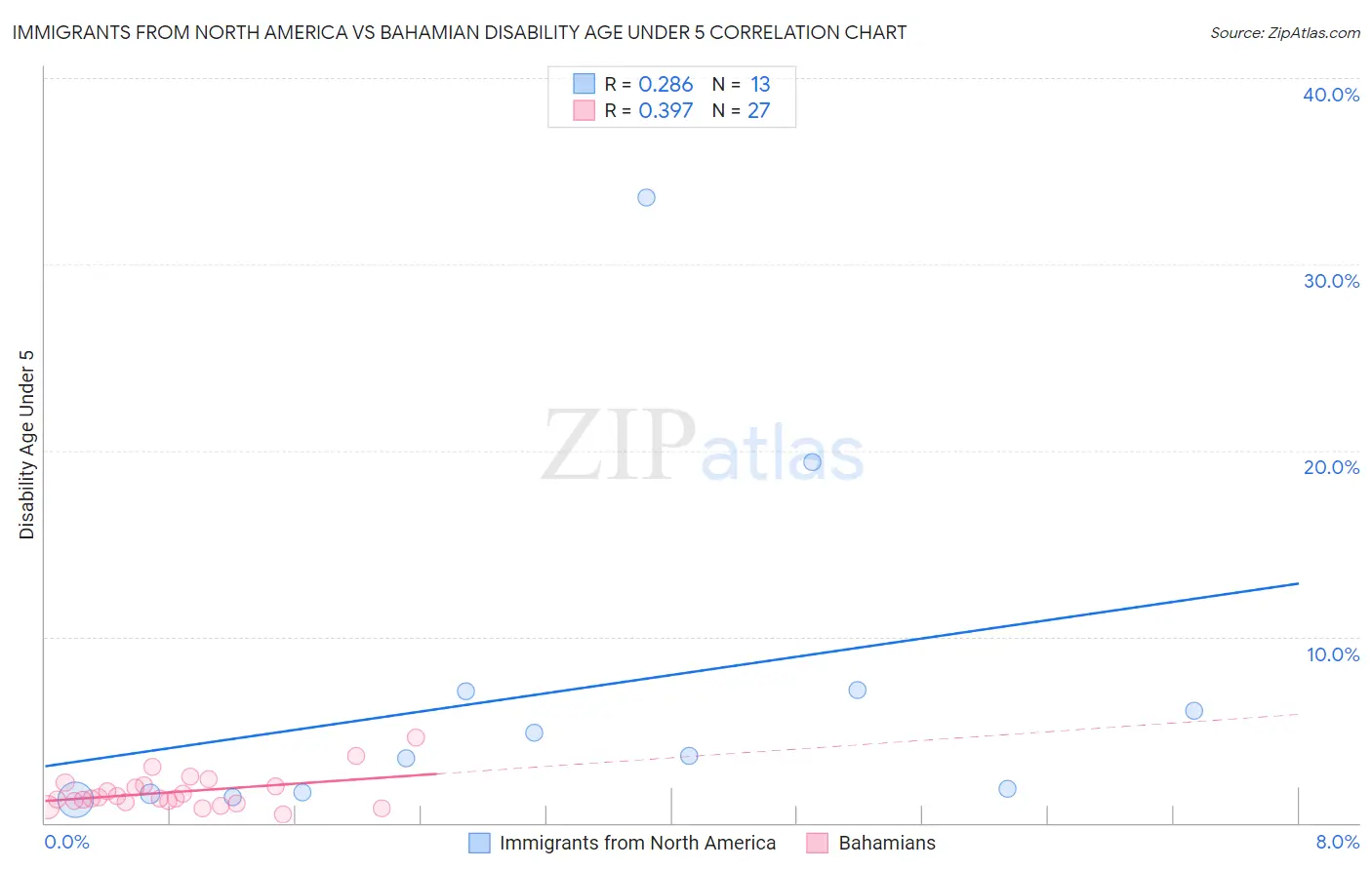 Immigrants from North America vs Bahamian Disability Age Under 5