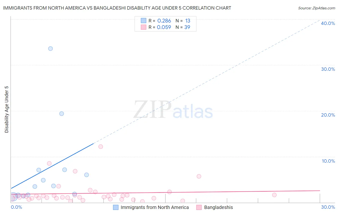 Immigrants from North America vs Bangladeshi Disability Age Under 5