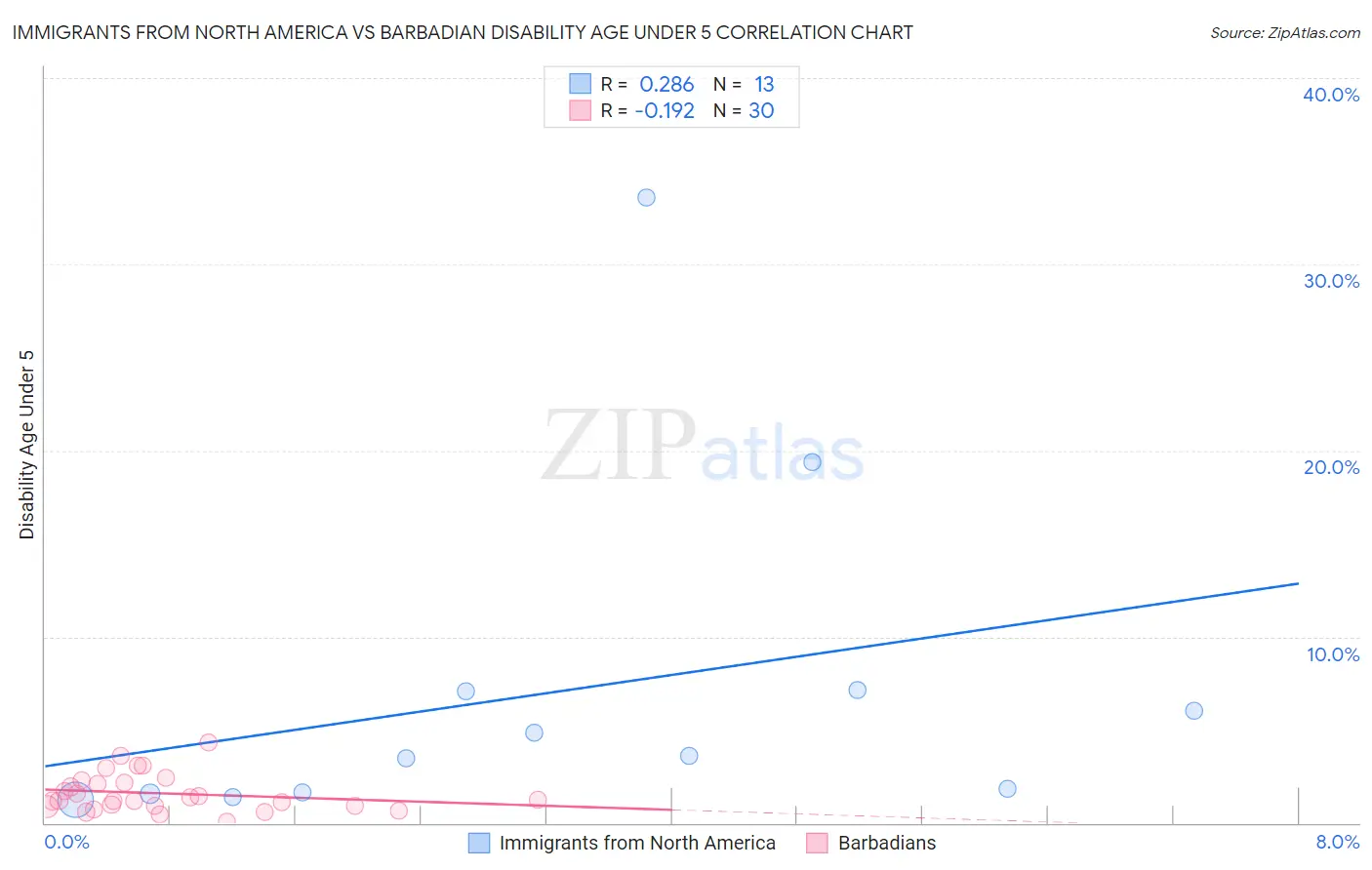 Immigrants from North America vs Barbadian Disability Age Under 5