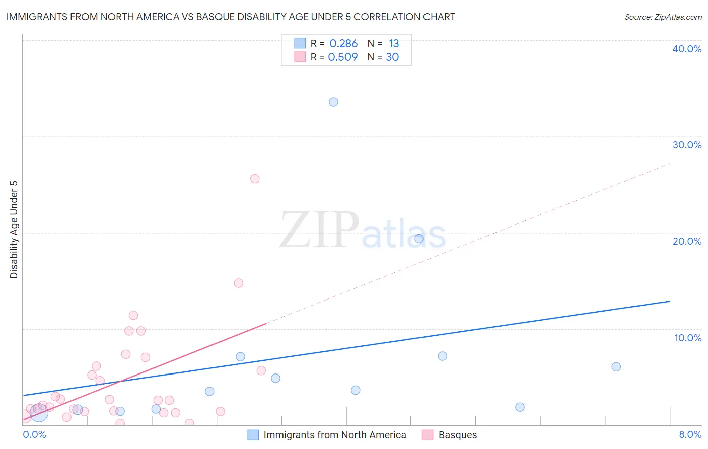 Immigrants from North America vs Basque Disability Age Under 5