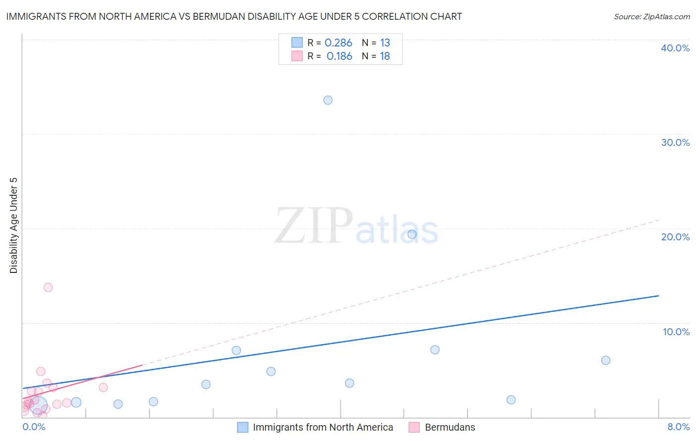 Immigrants from North America vs Bermudan Disability Age Under 5