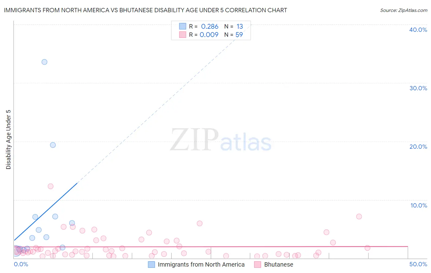 Immigrants from North America vs Bhutanese Disability Age Under 5