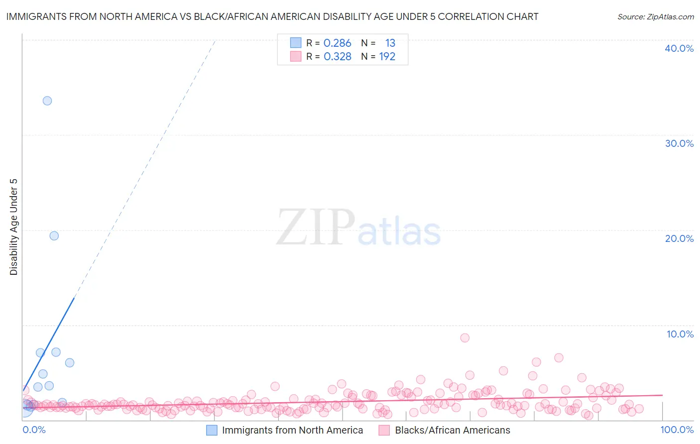 Immigrants from North America vs Black/African American Disability Age Under 5