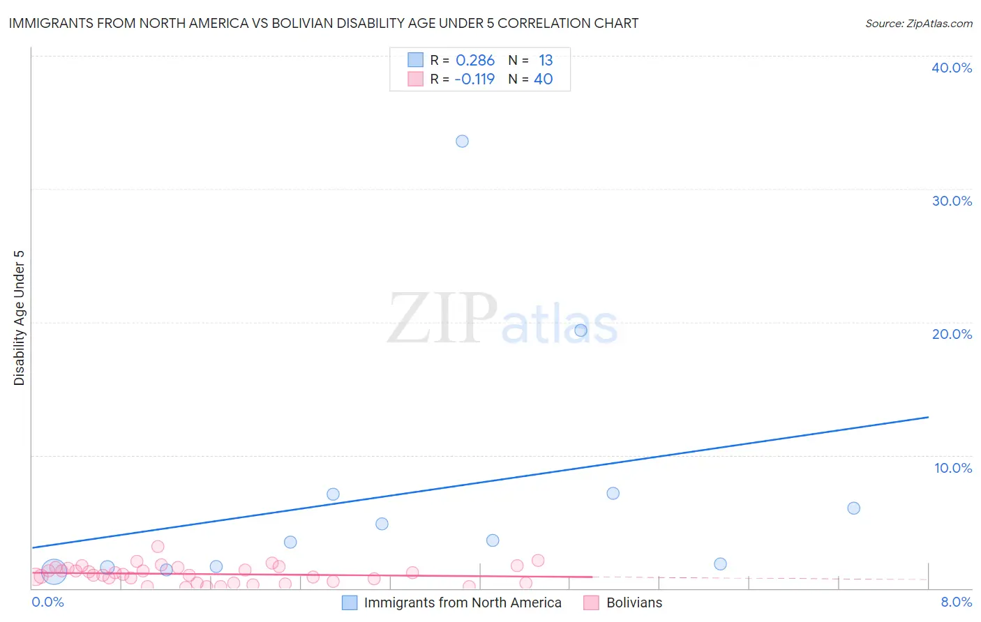 Immigrants from North America vs Bolivian Disability Age Under 5