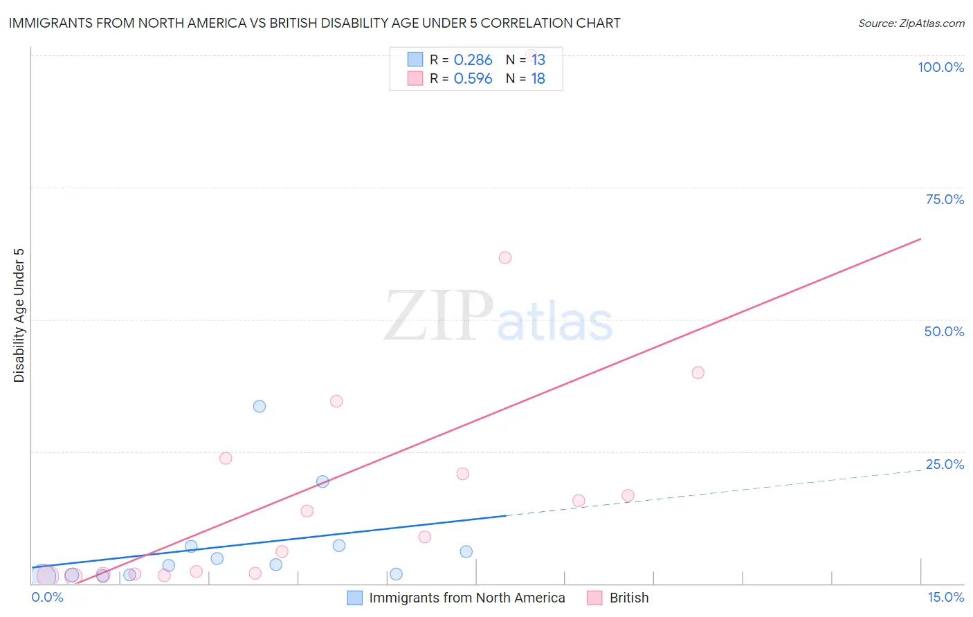 Immigrants from North America vs British Disability Age Under 5