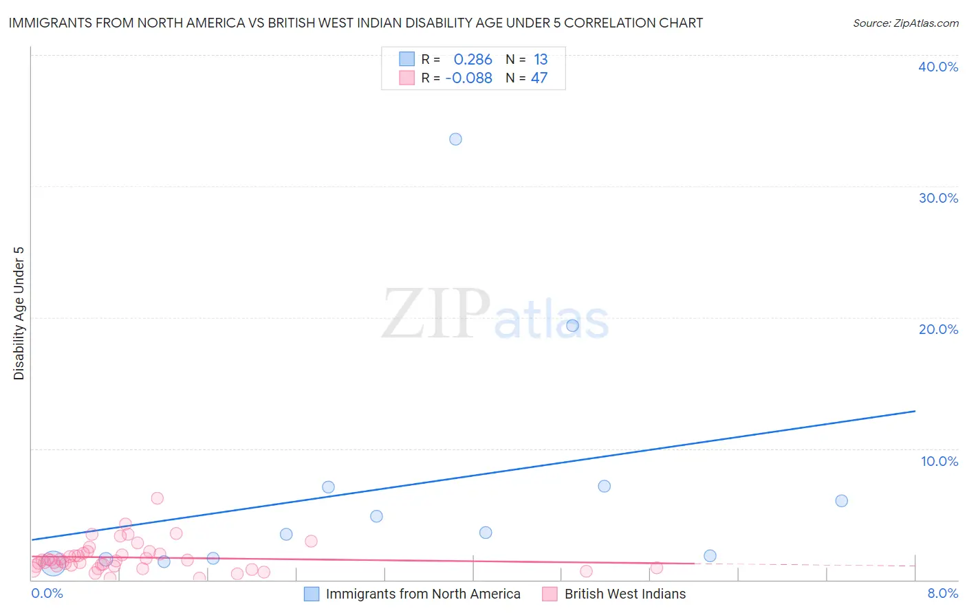 Immigrants from North America vs British West Indian Disability Age Under 5