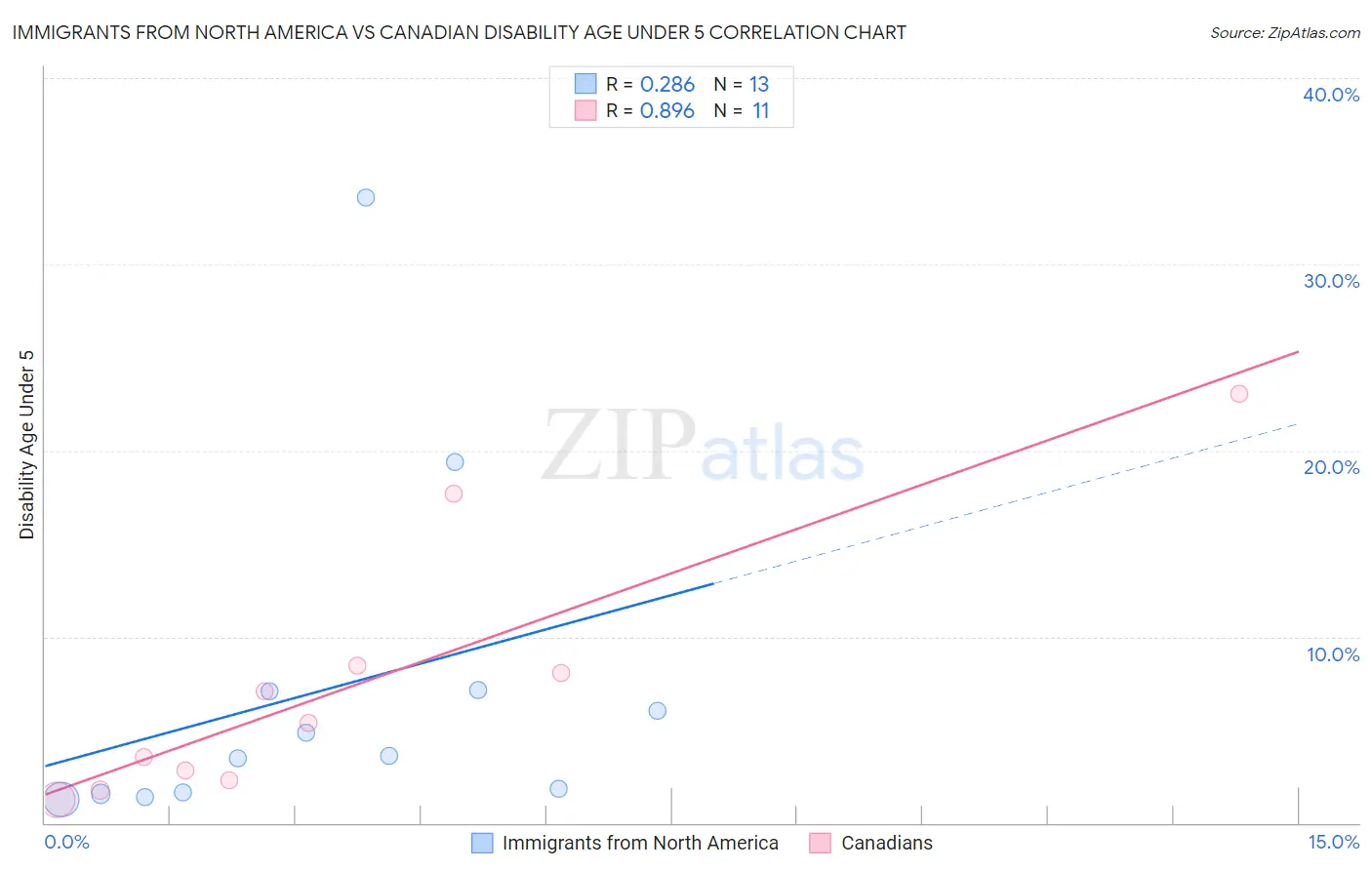 Immigrants from North America vs Canadian Disability Age Under 5
