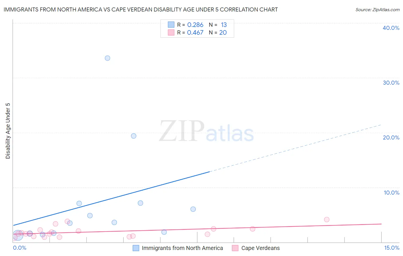 Immigrants from North America vs Cape Verdean Disability Age Under 5
