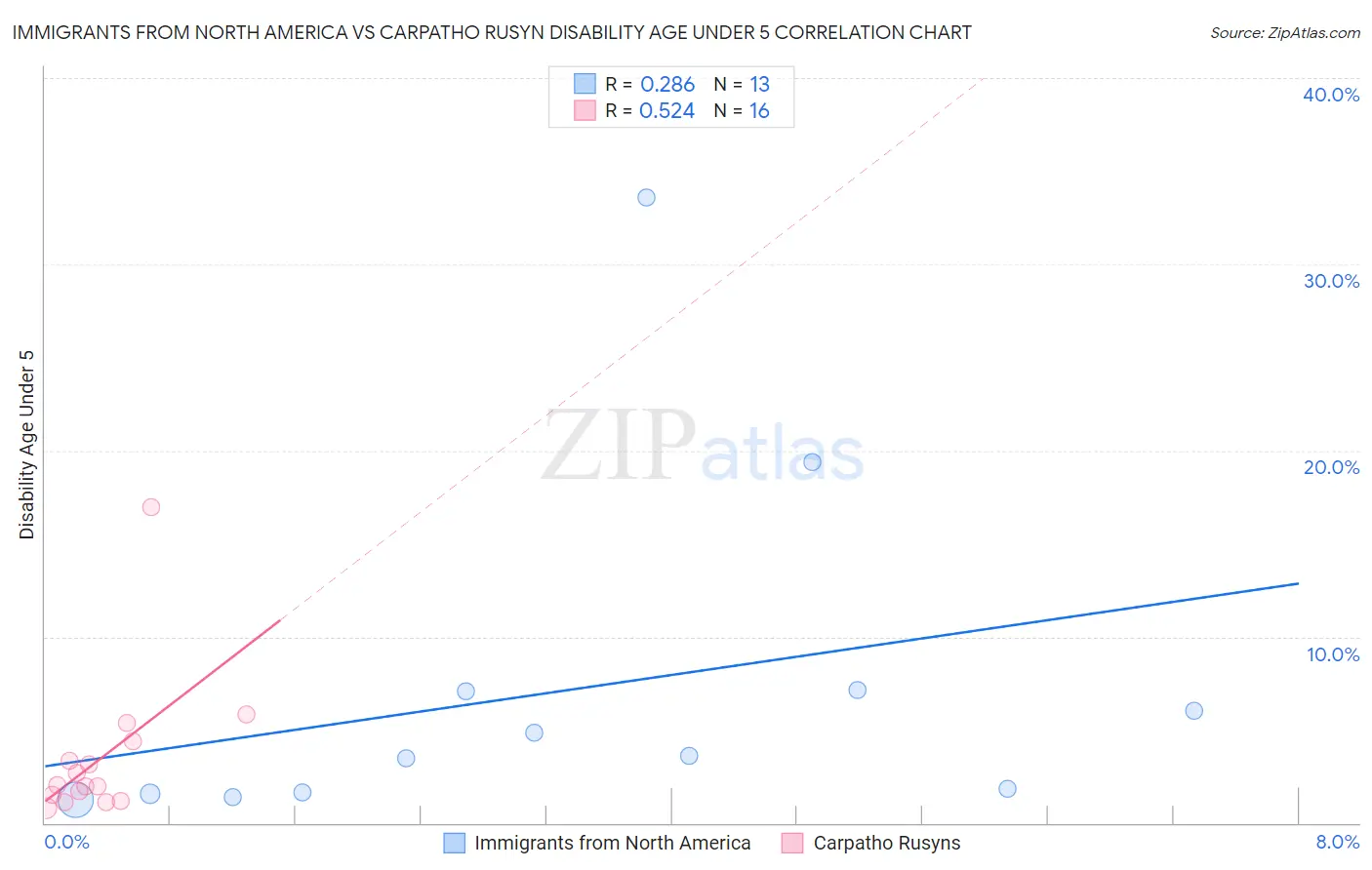 Immigrants from North America vs Carpatho Rusyn Disability Age Under 5