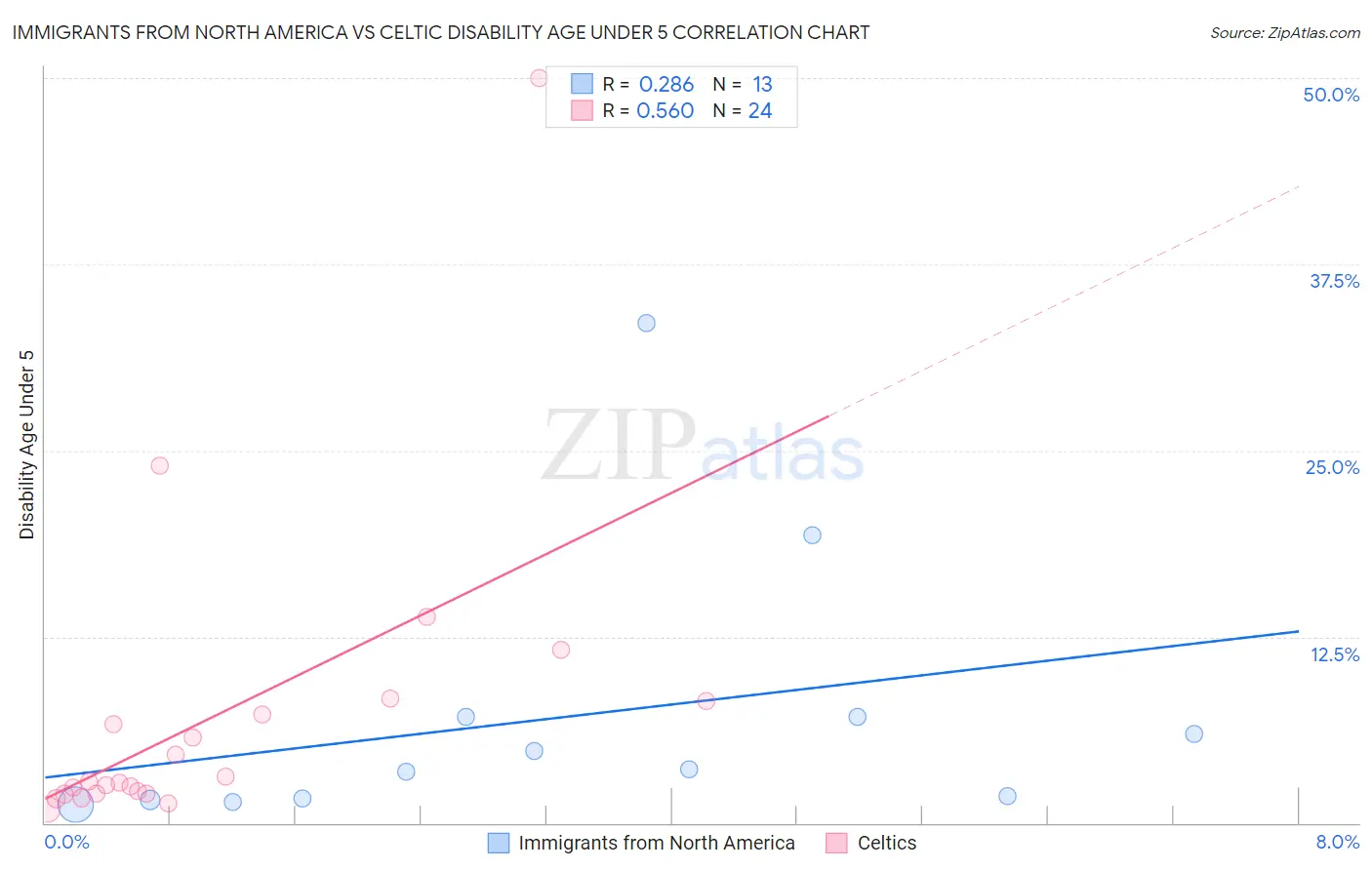 Immigrants from North America vs Celtic Disability Age Under 5