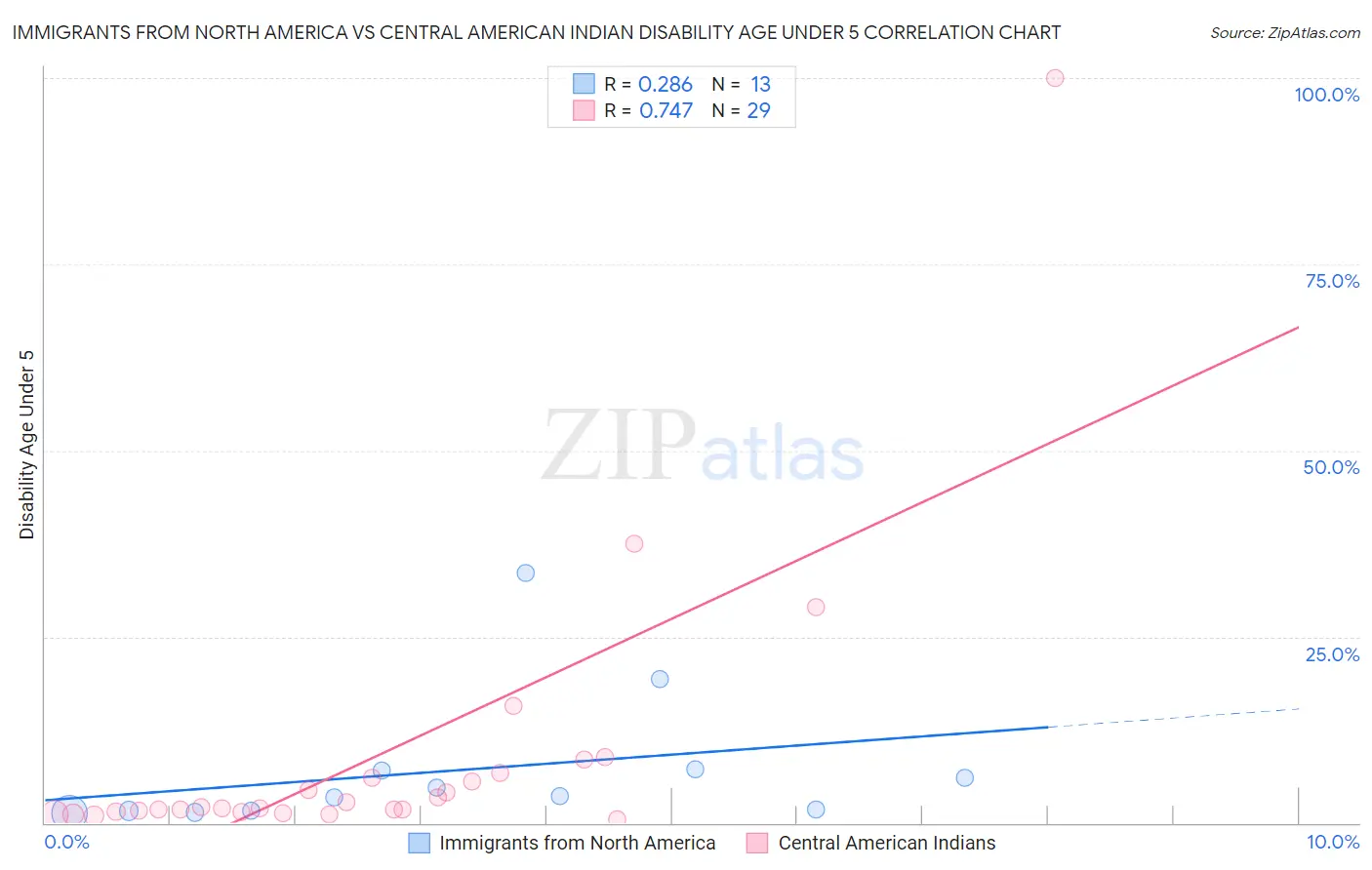 Immigrants from North America vs Central American Indian Disability Age Under 5