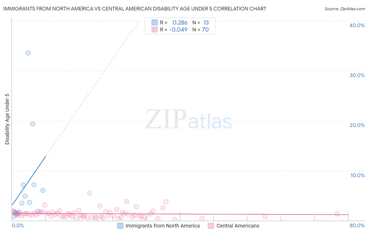 Immigrants from North America vs Central American Disability Age Under 5