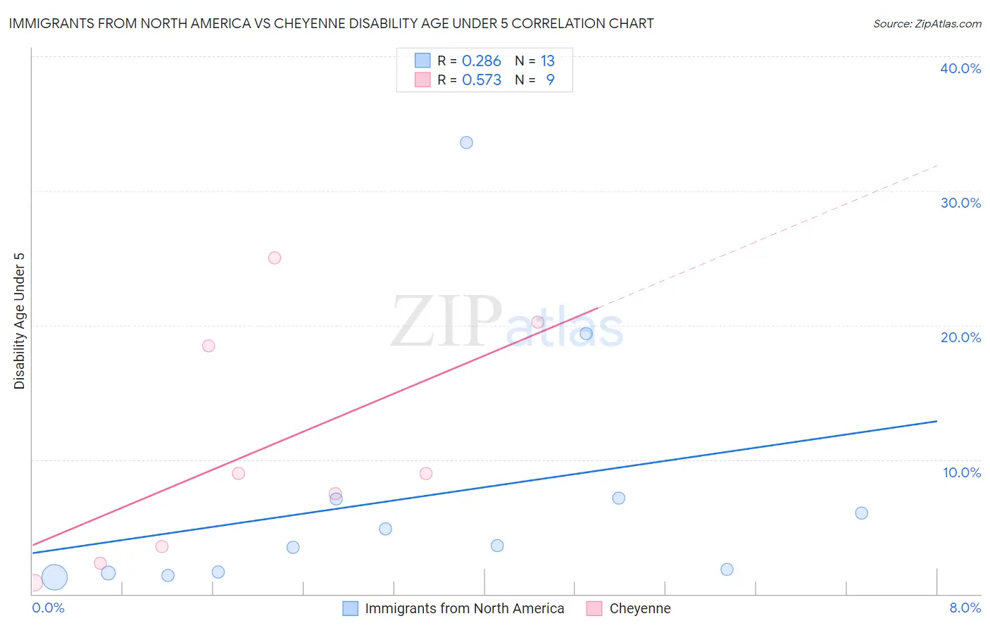 Immigrants from North America vs Cheyenne Disability Age Under 5