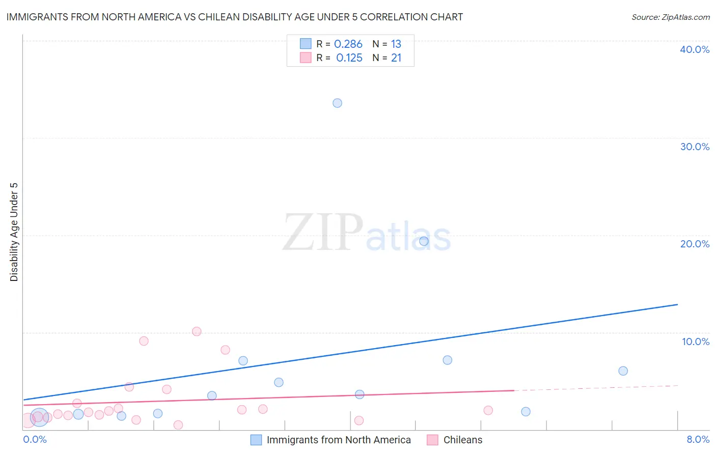 Immigrants from North America vs Chilean Disability Age Under 5