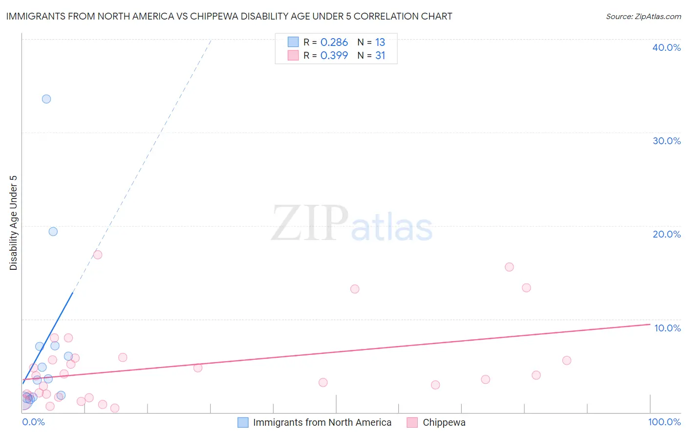 Immigrants from North America vs Chippewa Disability Age Under 5