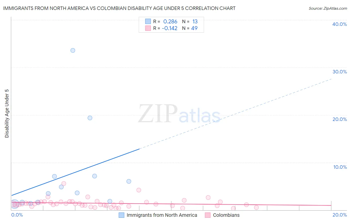 Immigrants from North America vs Colombian Disability Age Under 5