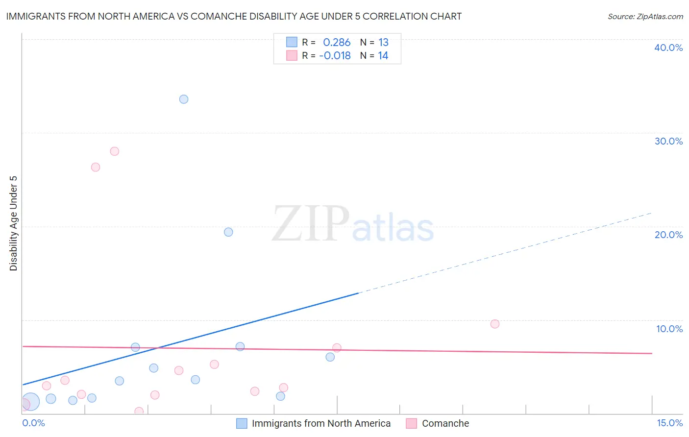 Immigrants from North America vs Comanche Disability Age Under 5
