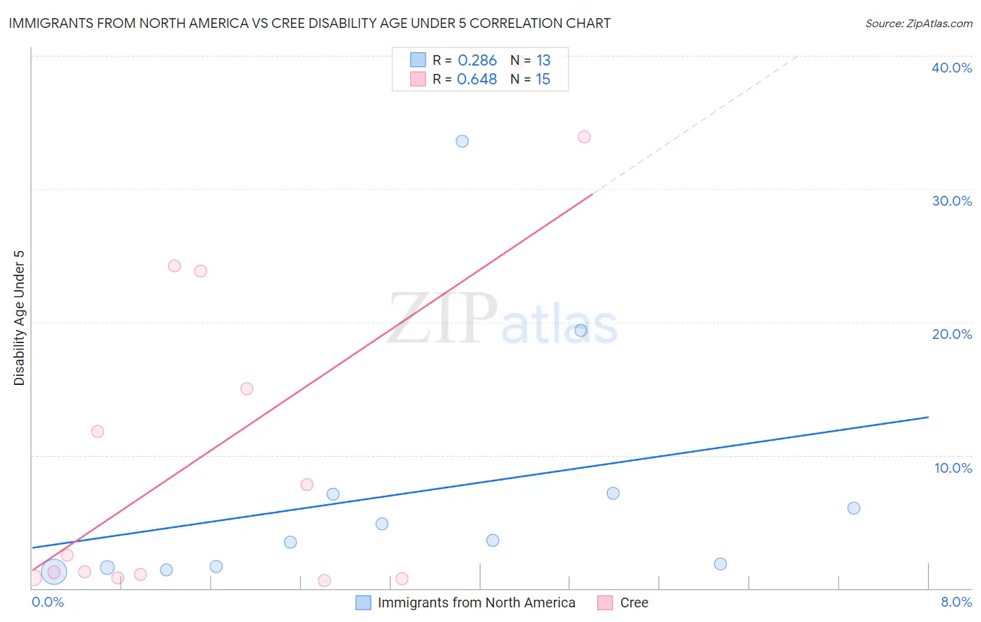 Immigrants from North America vs Cree Disability Age Under 5