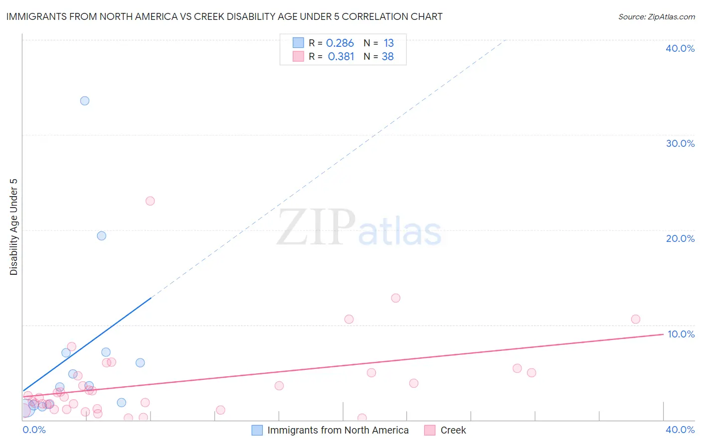 Immigrants from North America vs Creek Disability Age Under 5