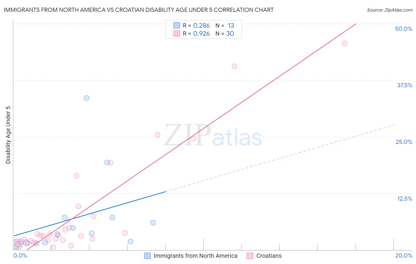 Immigrants from North America vs Croatian Disability Age Under 5