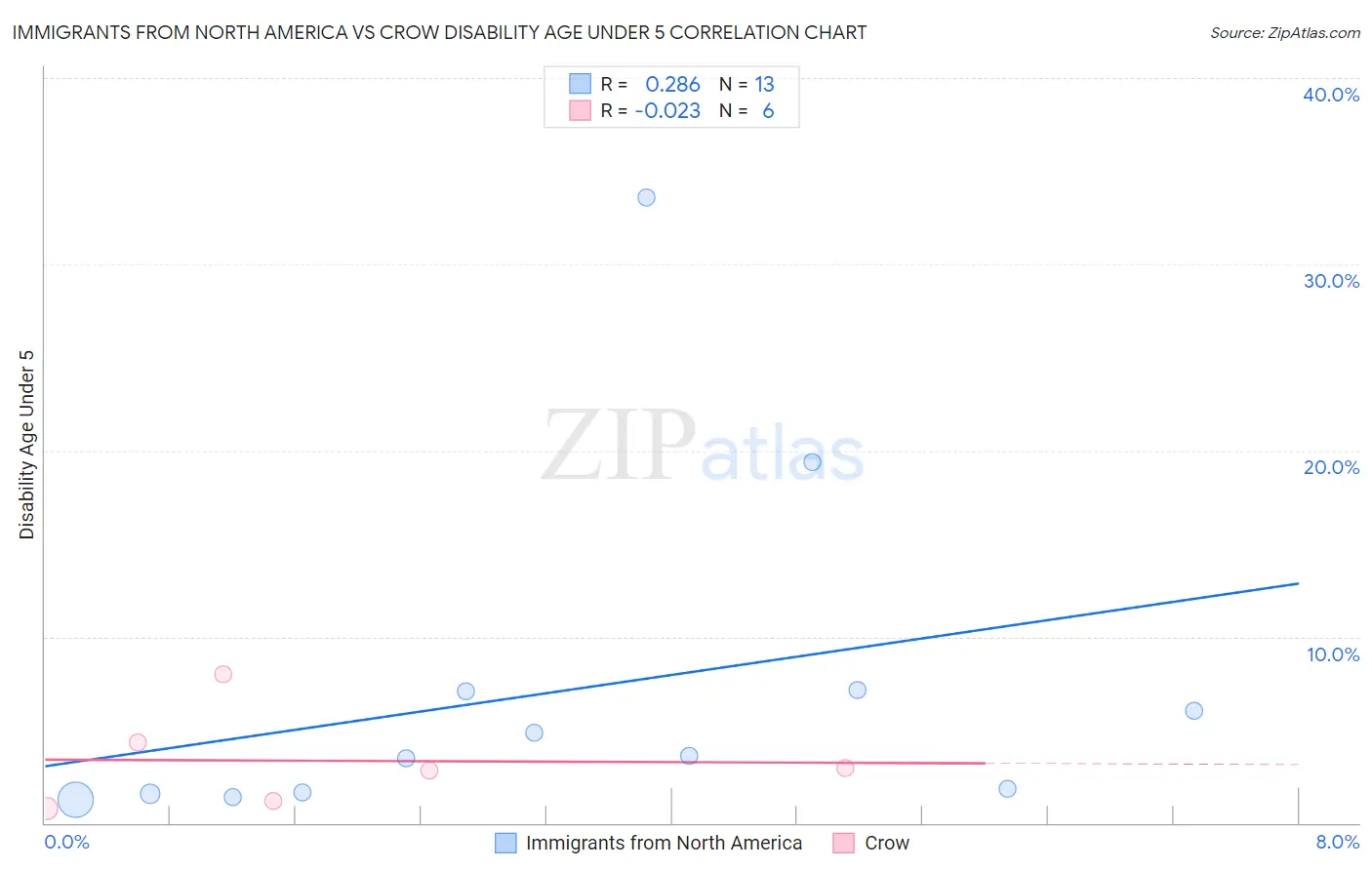 Immigrants from North America vs Crow Disability Age Under 5