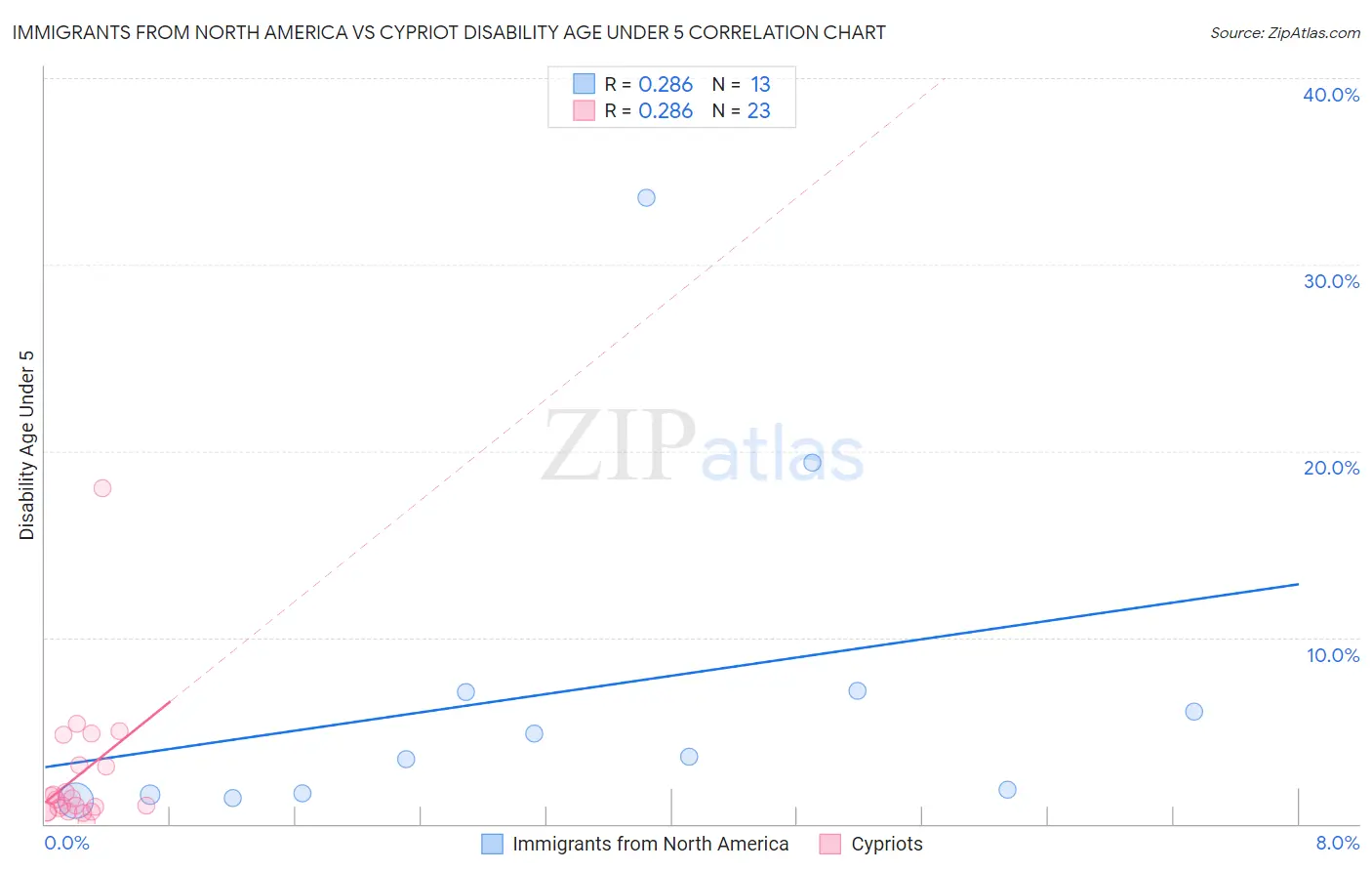 Immigrants from North America vs Cypriot Disability Age Under 5
