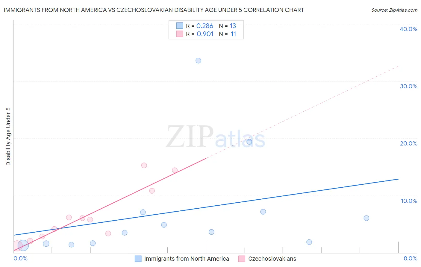 Immigrants from North America vs Czechoslovakian Disability Age Under 5