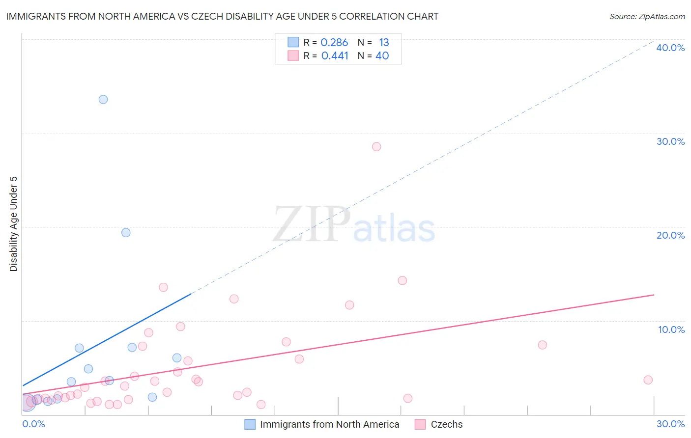 Immigrants from North America vs Czech Disability Age Under 5
