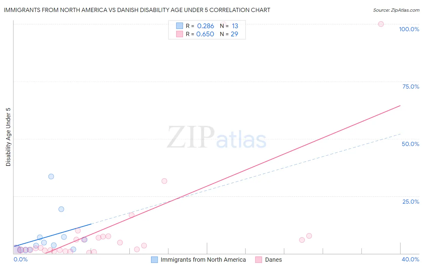 Immigrants from North America vs Danish Disability Age Under 5