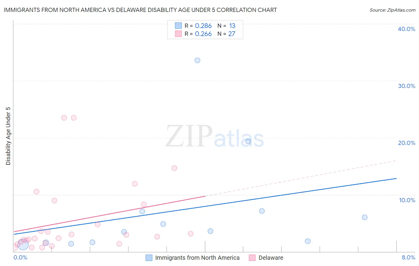 Immigrants from North America vs Delaware Disability Age Under 5
