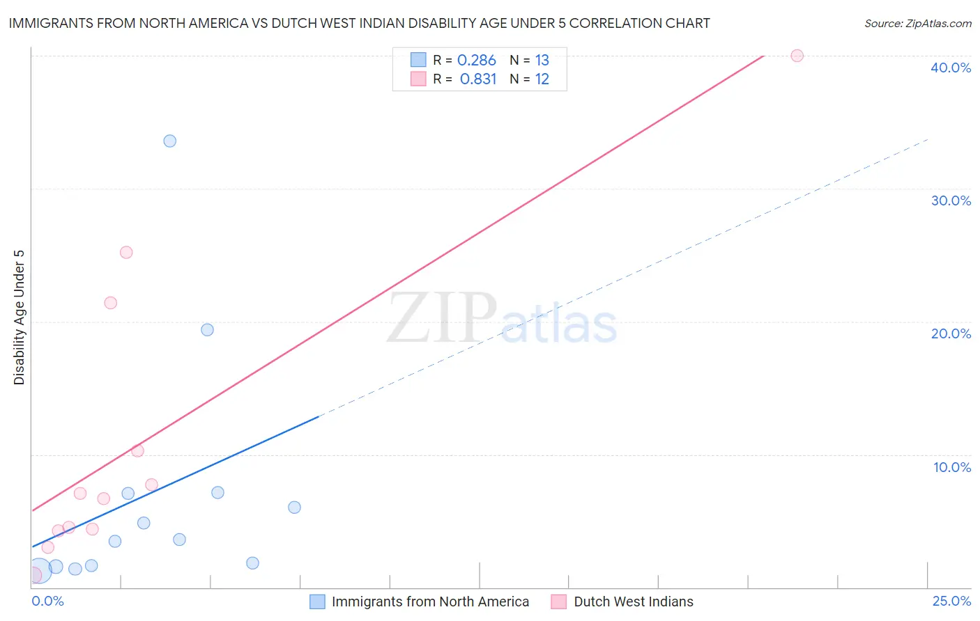 Immigrants from North America vs Dutch West Indian Disability Age Under 5