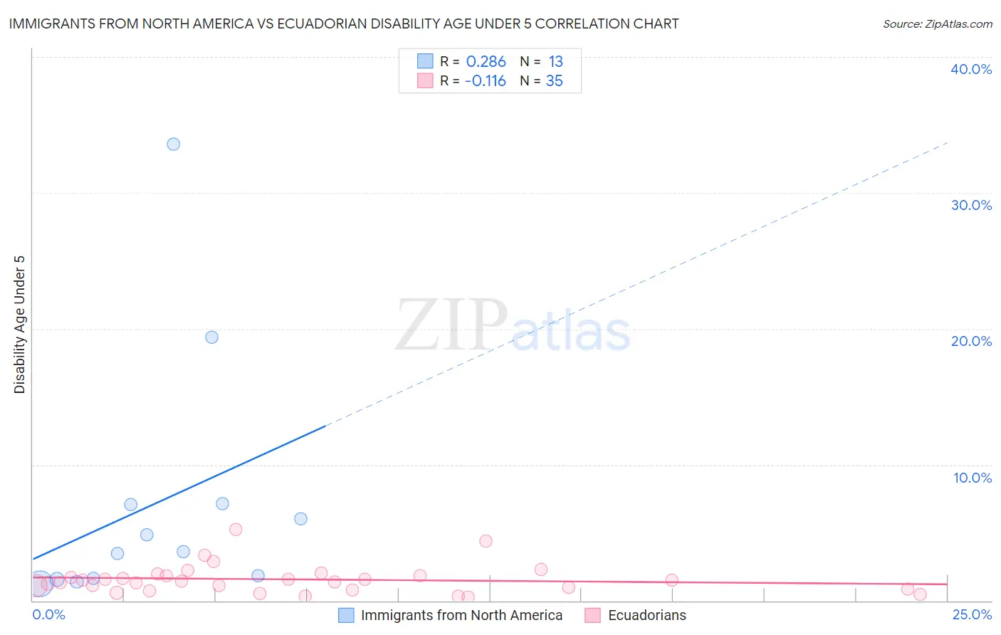 Immigrants from North America vs Ecuadorian Disability Age Under 5