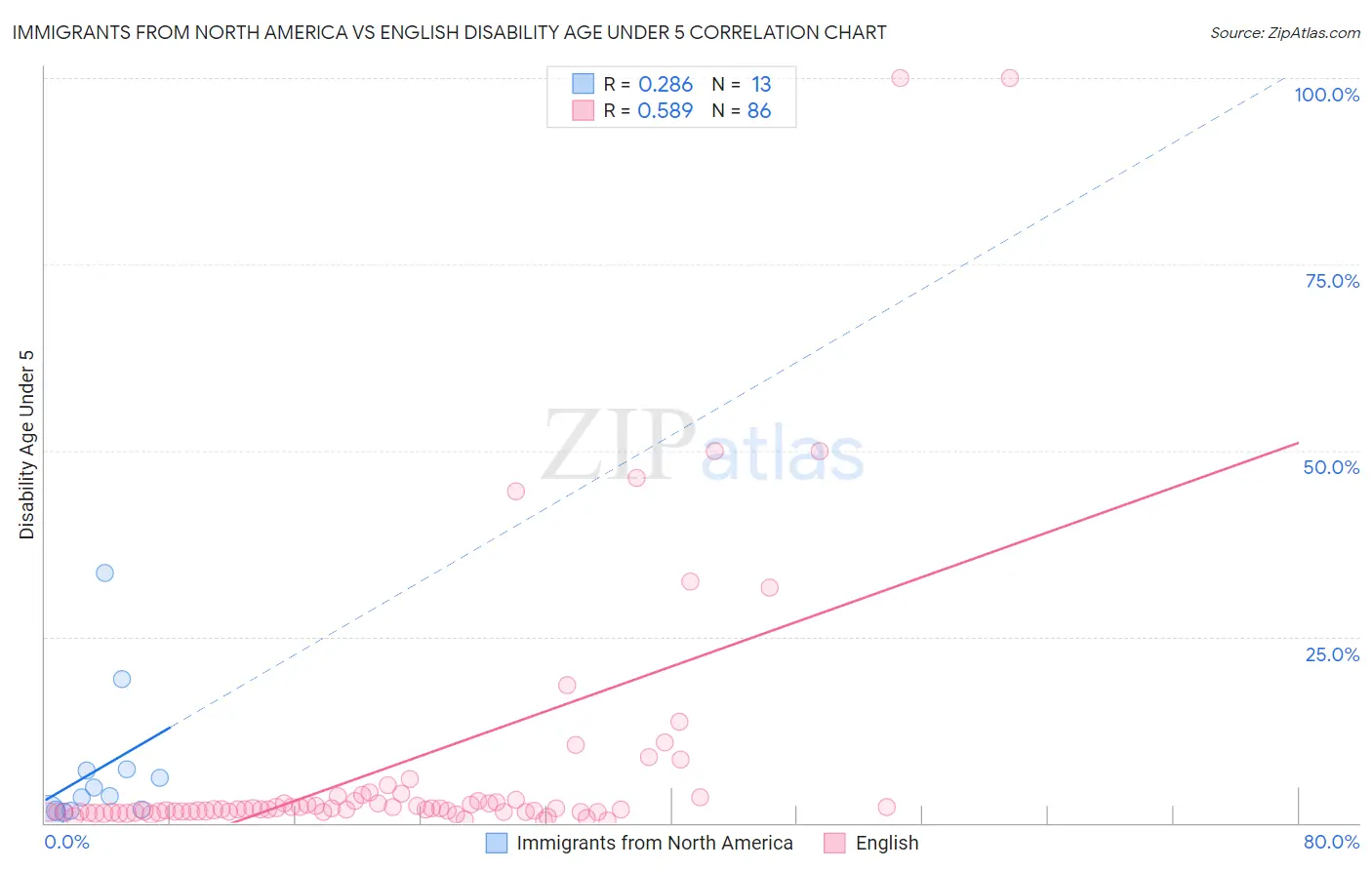 Immigrants from North America vs English Disability Age Under 5