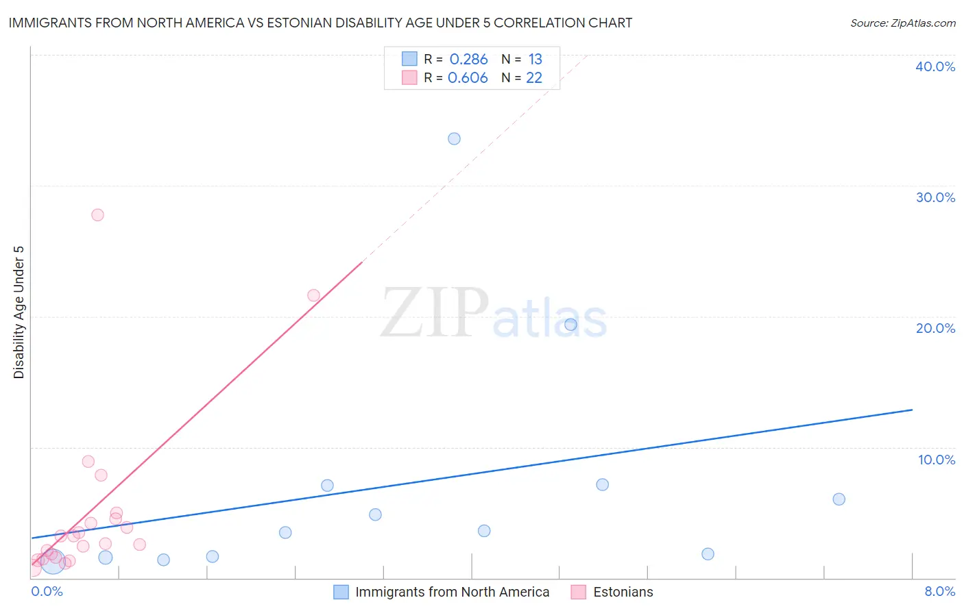 Immigrants from North America vs Estonian Disability Age Under 5