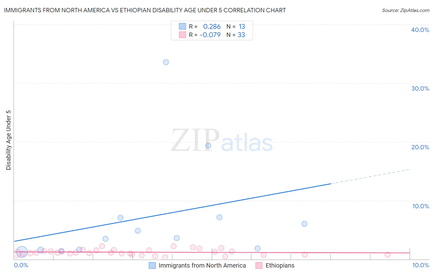 Immigrants from North America vs Ethiopian Disability Age Under 5