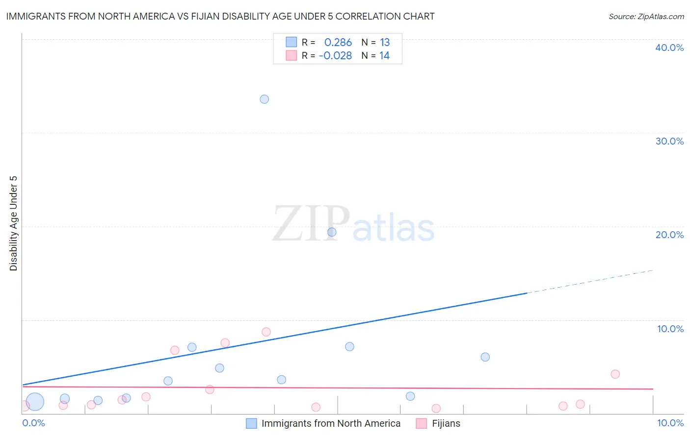 Immigrants from North America vs Fijian Disability Age Under 5