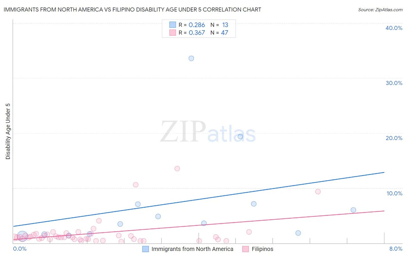Immigrants from North America vs Filipino Disability Age Under 5