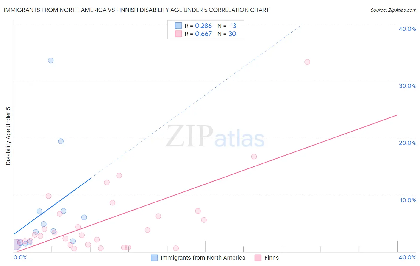 Immigrants from North America vs Finnish Disability Age Under 5