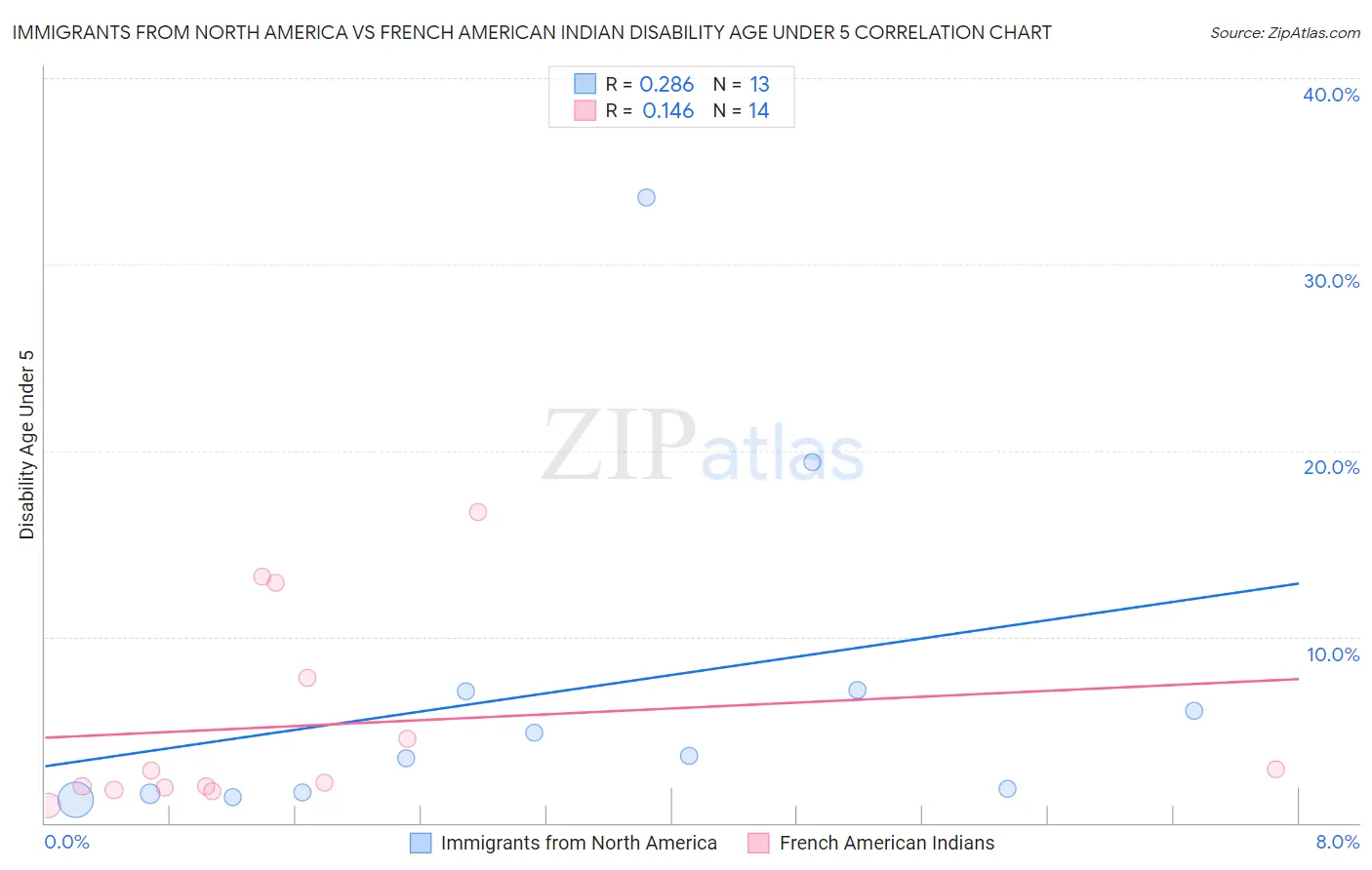 Immigrants from North America vs French American Indian Disability Age Under 5