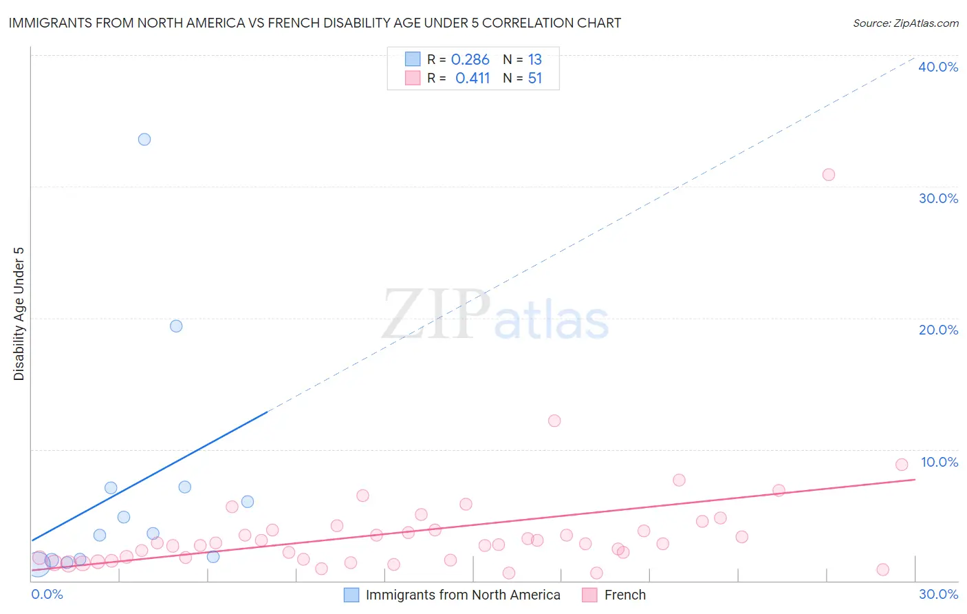 Immigrants from North America vs French Disability Age Under 5