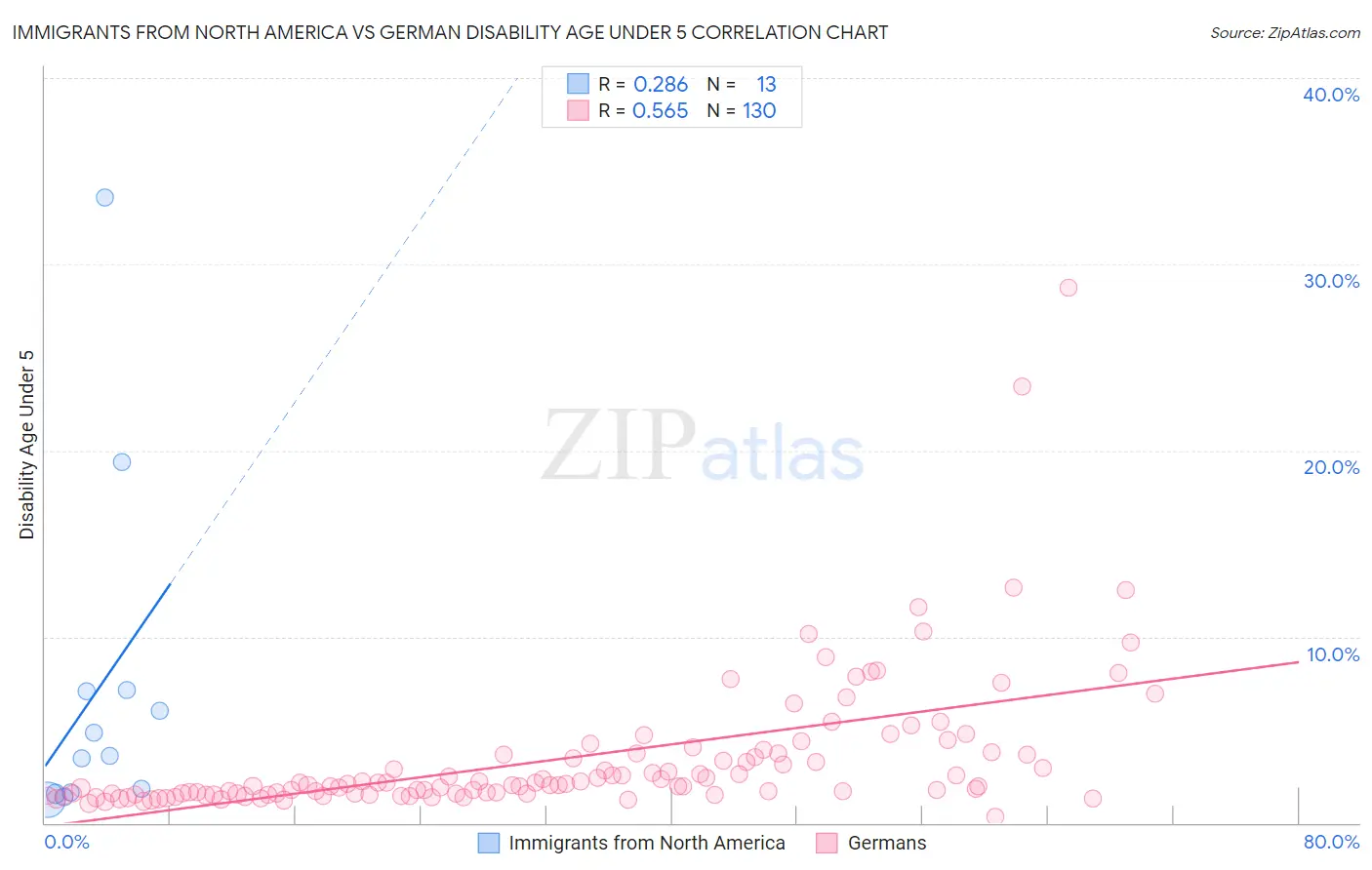 Immigrants from North America vs German Disability Age Under 5